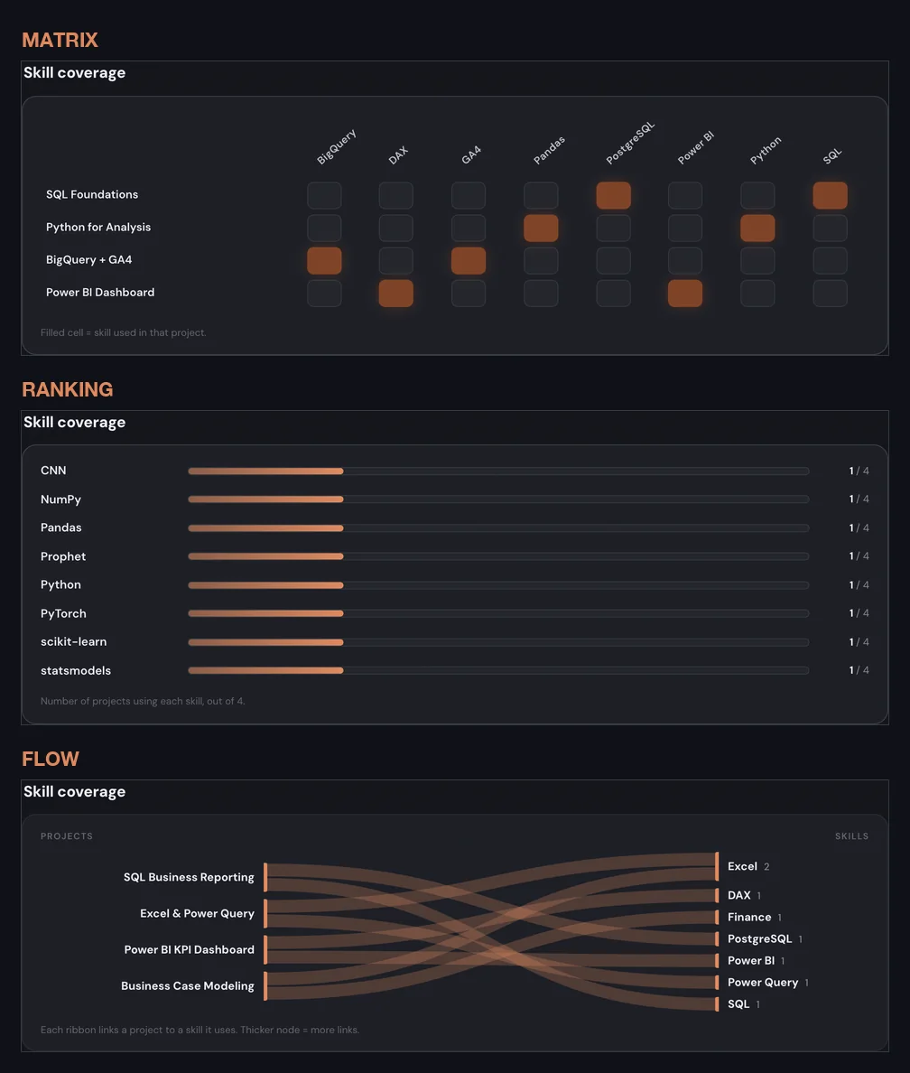 Skill coverage: matrix, ranking, flow.