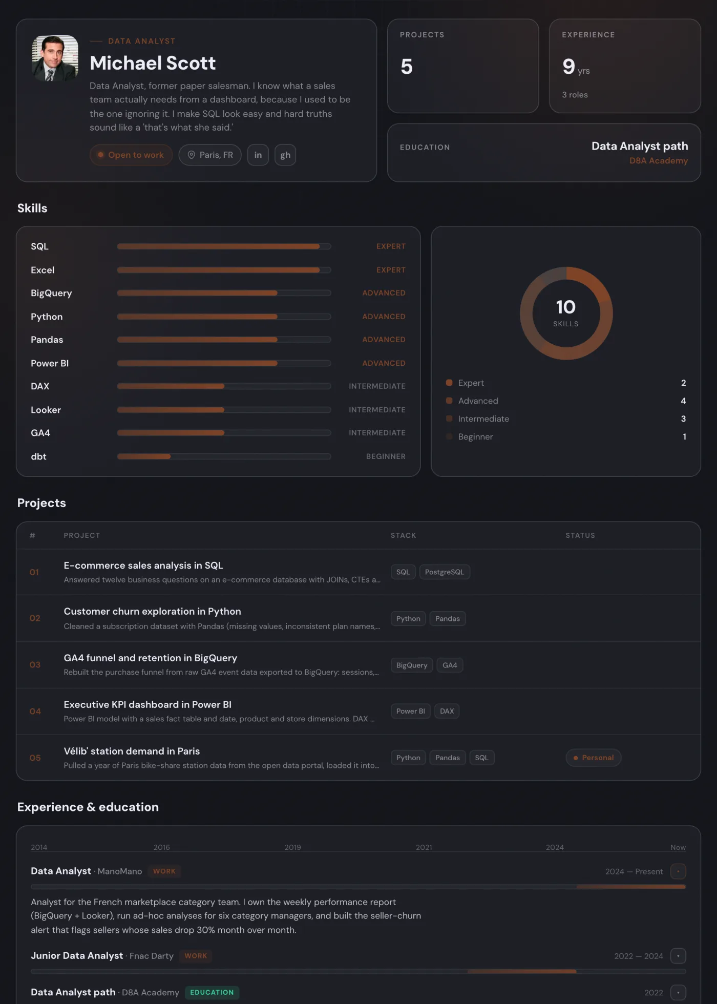 A finished Data Analyst portfolio: skills, projects, experience